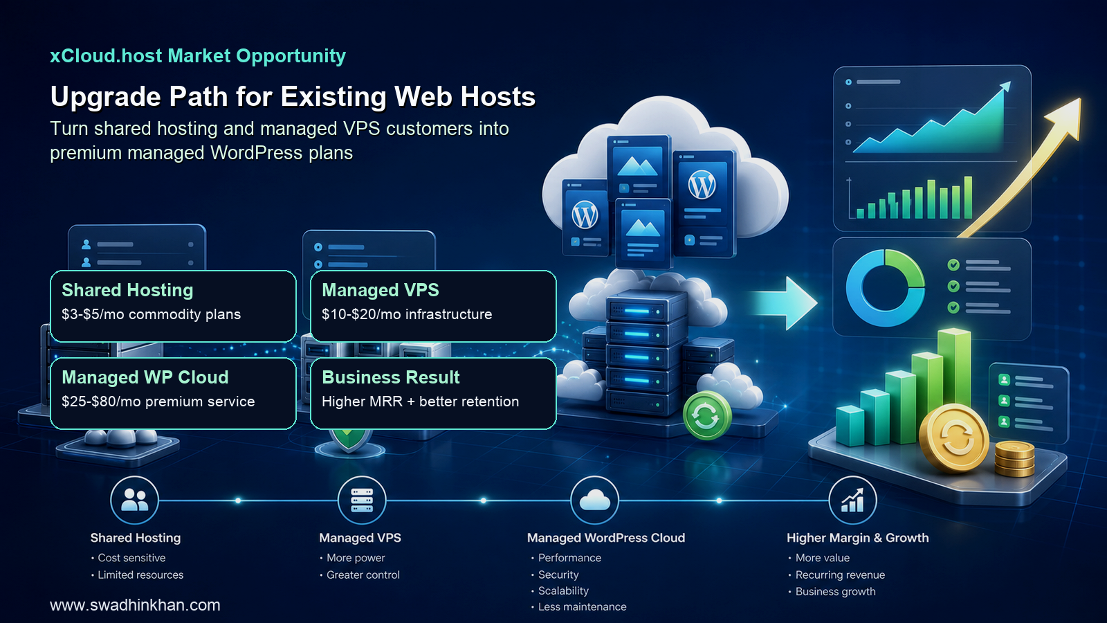Upgrade path for web hosting providers from shared hosting and managed VPS to premium managed WordPress hosting higher MRR and retention