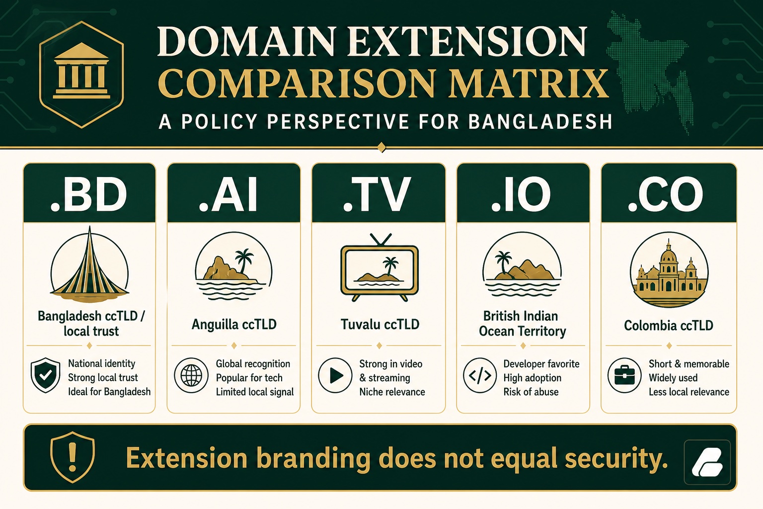 Domain extension comparison matrix for .bd, .ai, .tv, .io and .co with ccTLD context