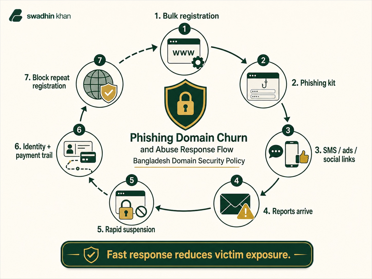 Phishing domain churn and abuse response flow infographic: bulk registration, reports, suspension and identity trail