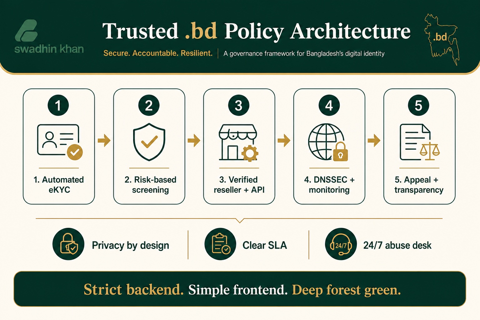 Trusted .bd policy architecture infographic: automated eKYC, risk screening, reseller API, DNSSEC, appeal and transparency