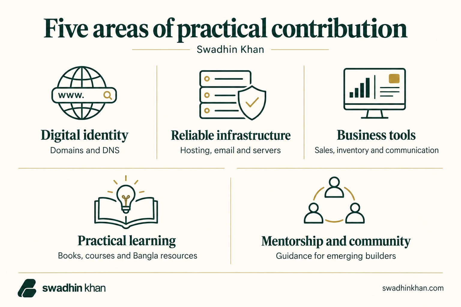 Swadhin Khan: Making Digital Opportunity More Accessible 1 Swadhin Khan’s five areas of work: digital identity, reliable infrastructure, business tools, practical learning, and mentorship and community.